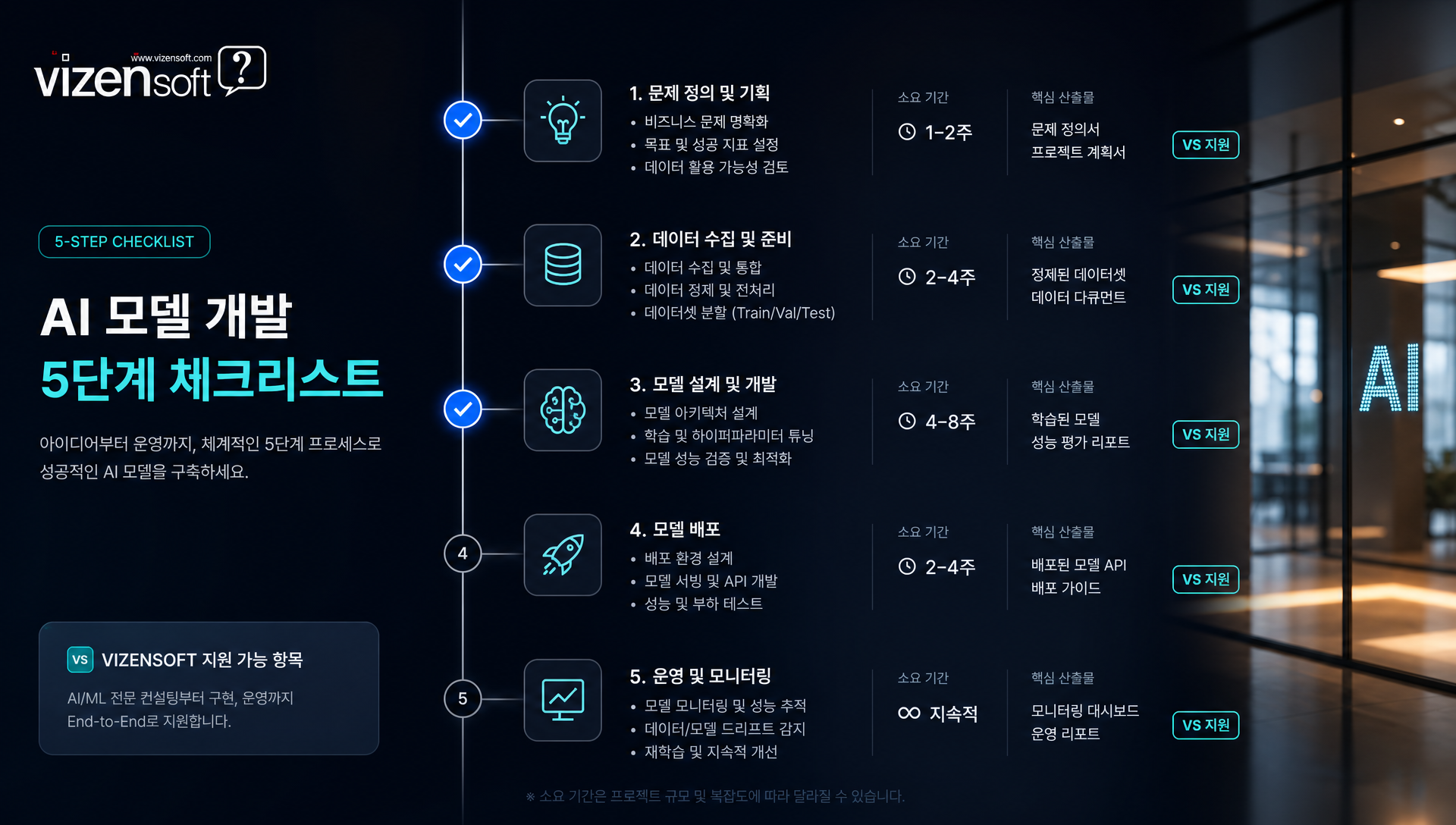 AI 모델 개발 단계별 체크리스트 및 소요 기간