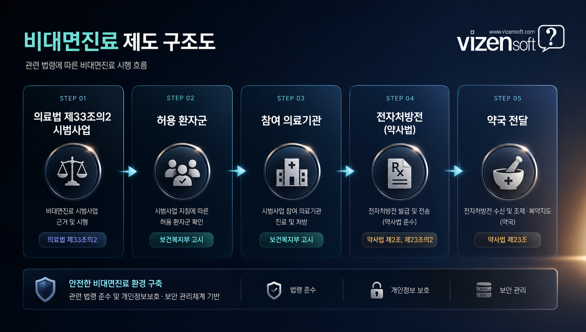 의료법 제33조의2 비대면진료 시범사업 제도 설명 다이어그램