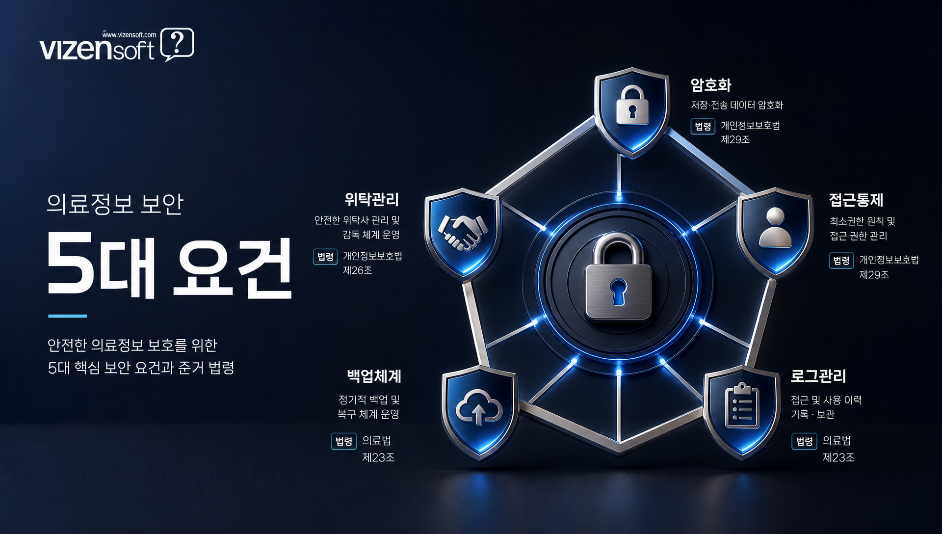 의료정보 개인정보보호법 안전조치 및 보안 관리 체계