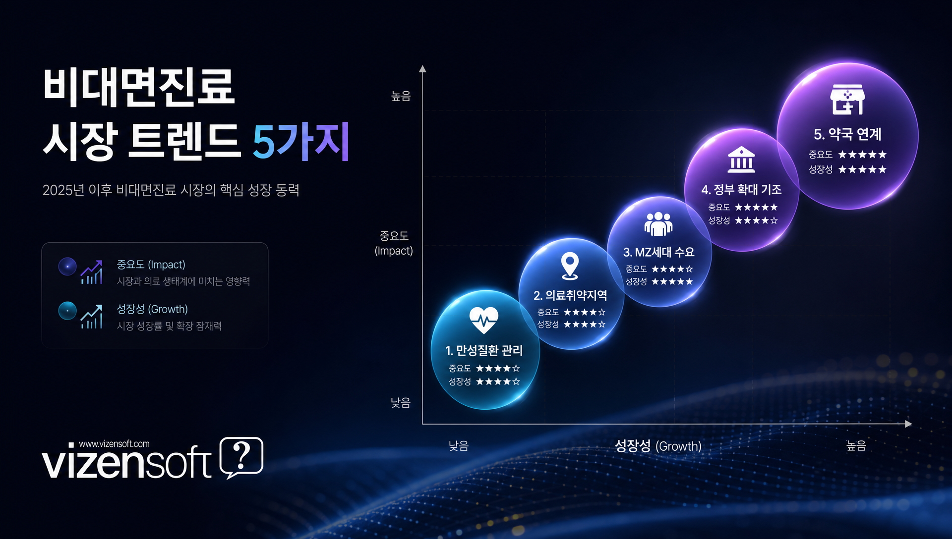 비대면진료 시장 성장 트렌드 및 만성질환 환자 관리