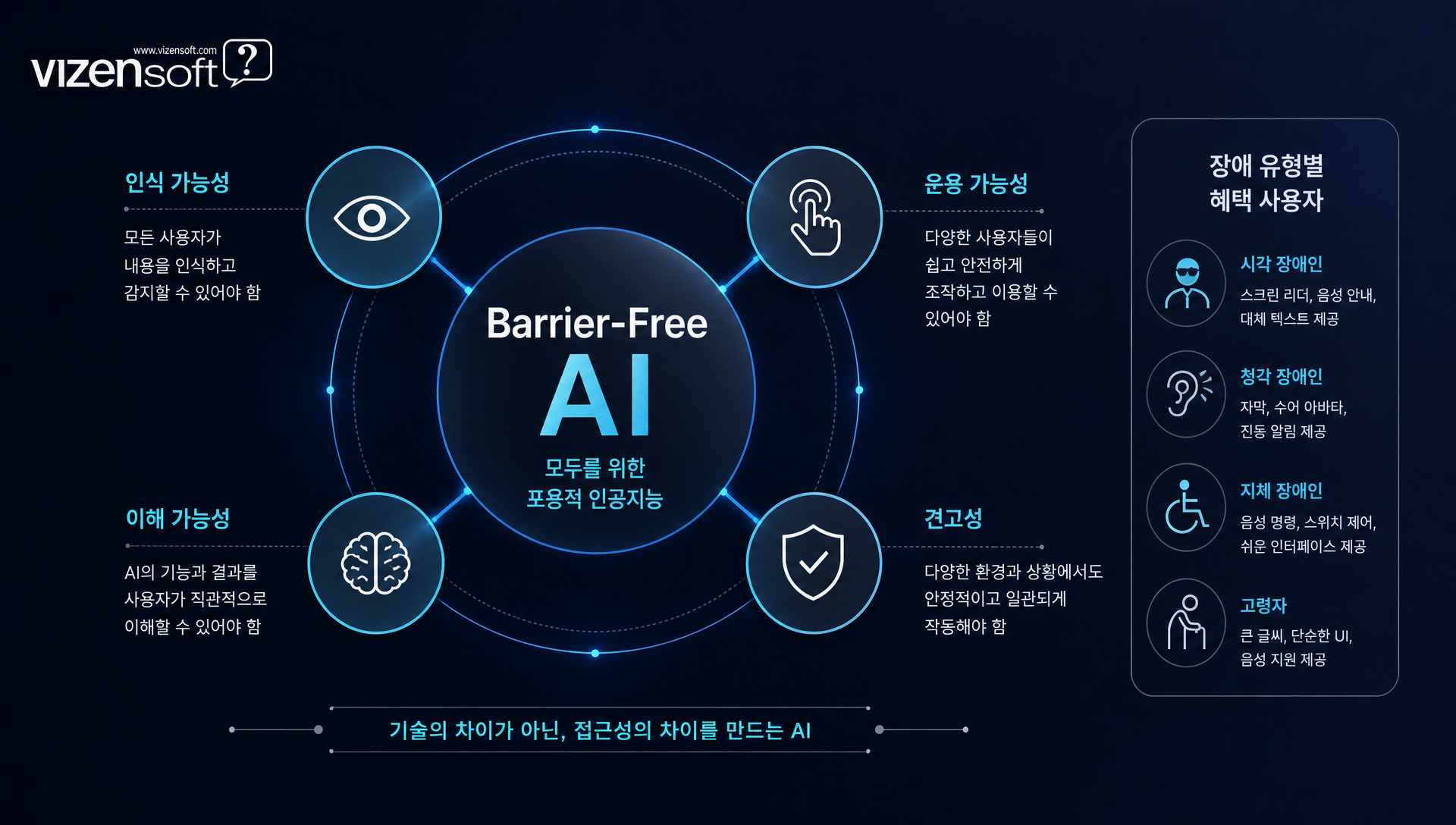 WCAG 접근성 원칙 4가지 인식가능성 운용가능성 이해가능성 견고성을 설명하는 다이어그램