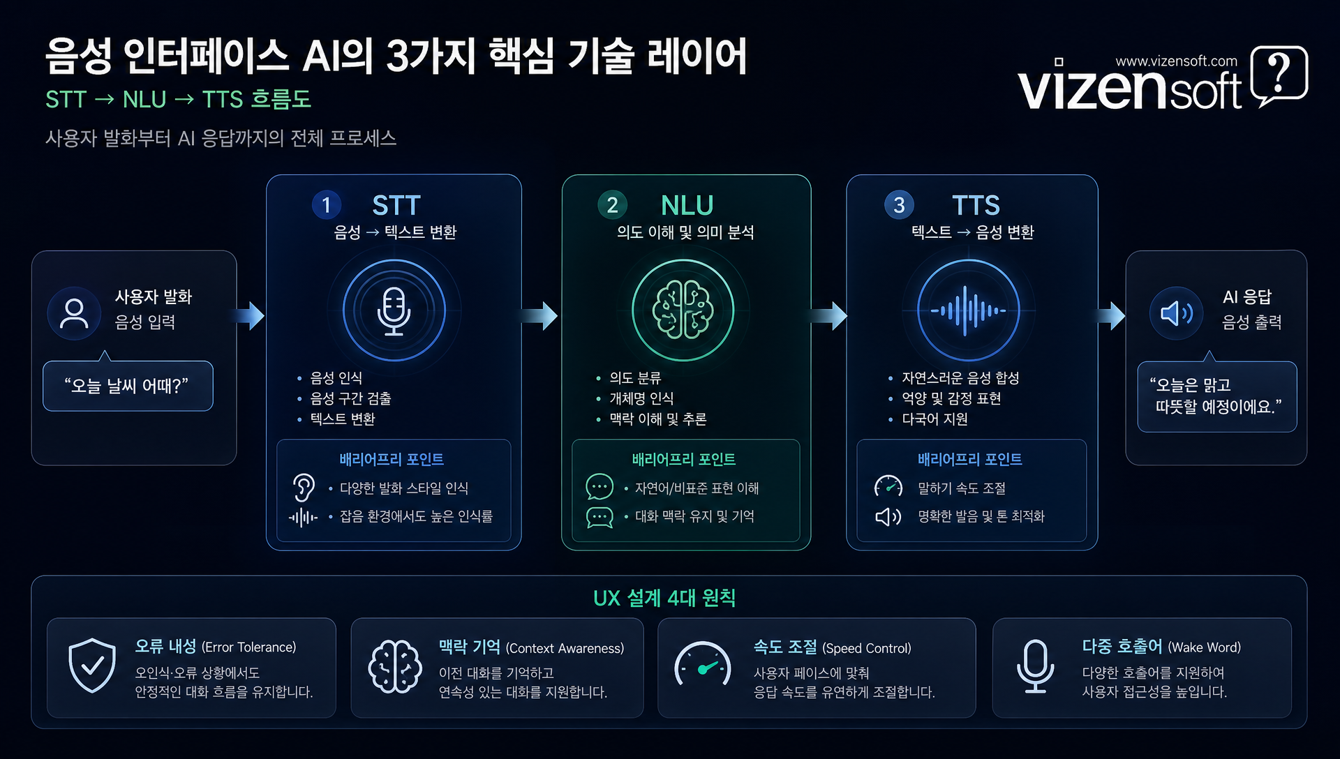 STT NLU TTS 음성 인터페이스 기술 레이어 구조를 보여주는 프로세스 다이어그램