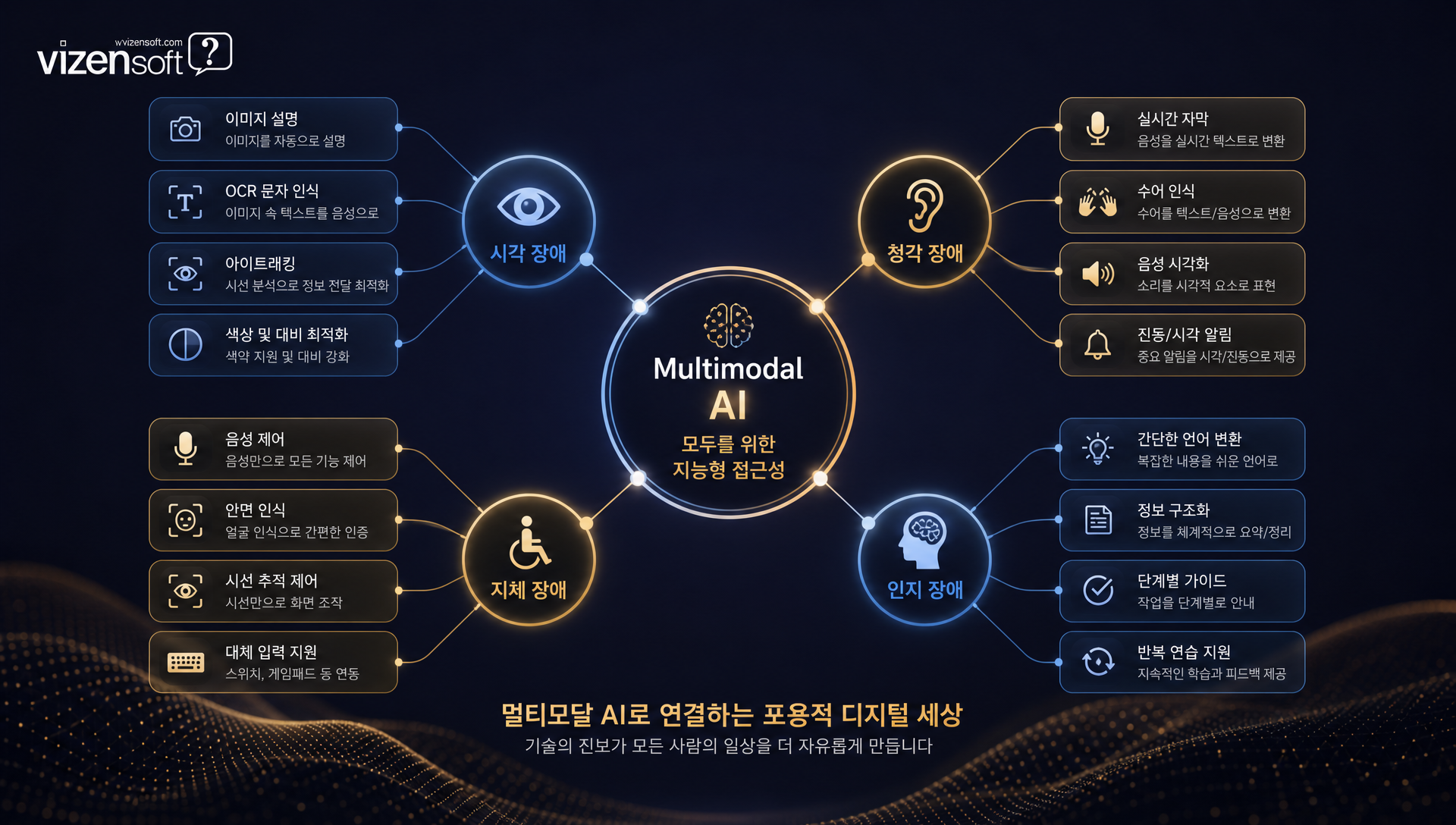 멀티모달 AI가 시각장애인 청각장애인 지체장애인 인지장애인을 위해 다양한 입출력 채널을 지원하는 모습