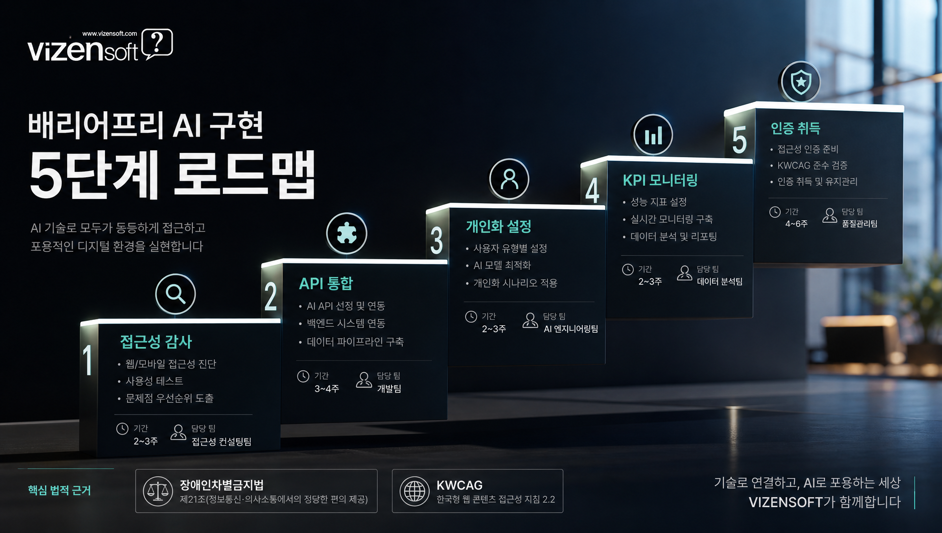 배리어프리 AI 5단계 구현 전략 접근성감사 음성레이어통합 개인화설정 품질모니터링 법적인증을 나타내는 단계도