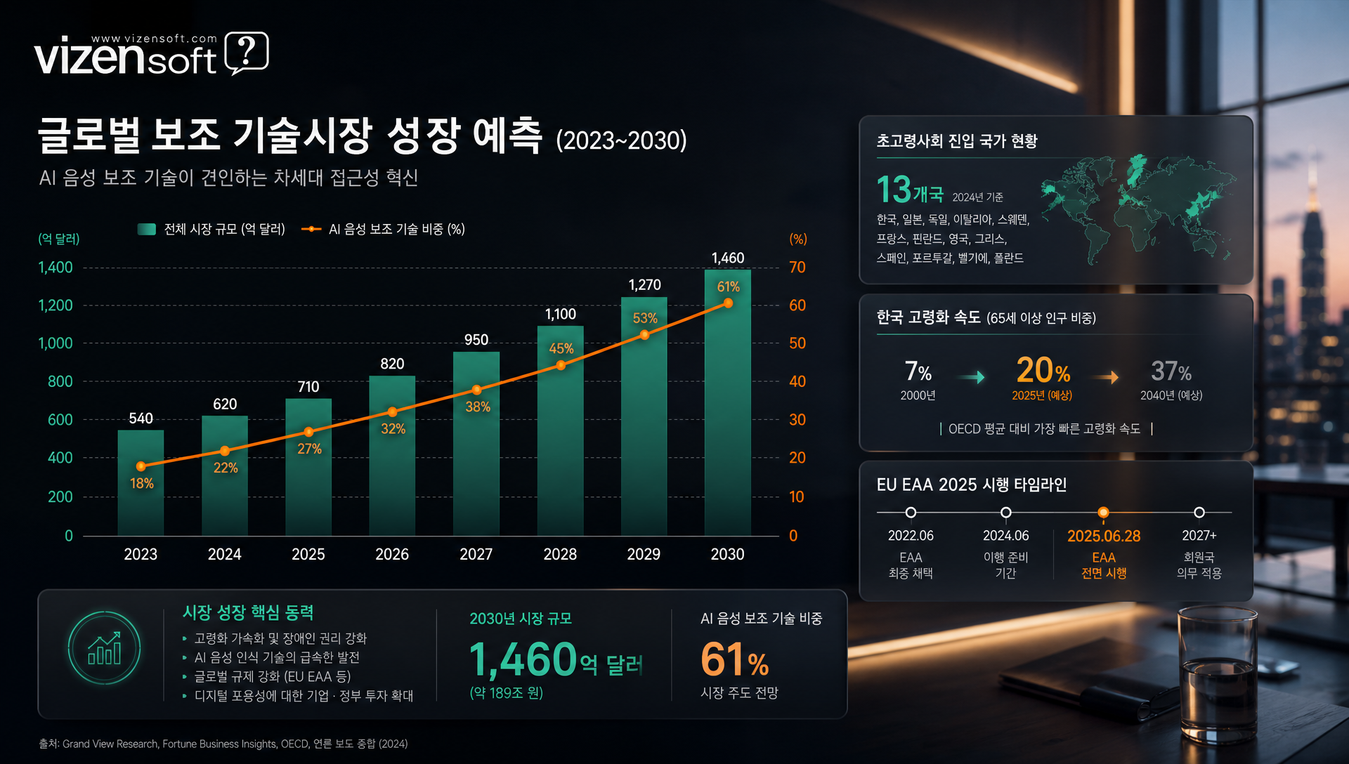 2023년 280억 달러에서 2030년 480억 달러로 성장하는 글로벌 보조기술 시장 규모 예측 차트