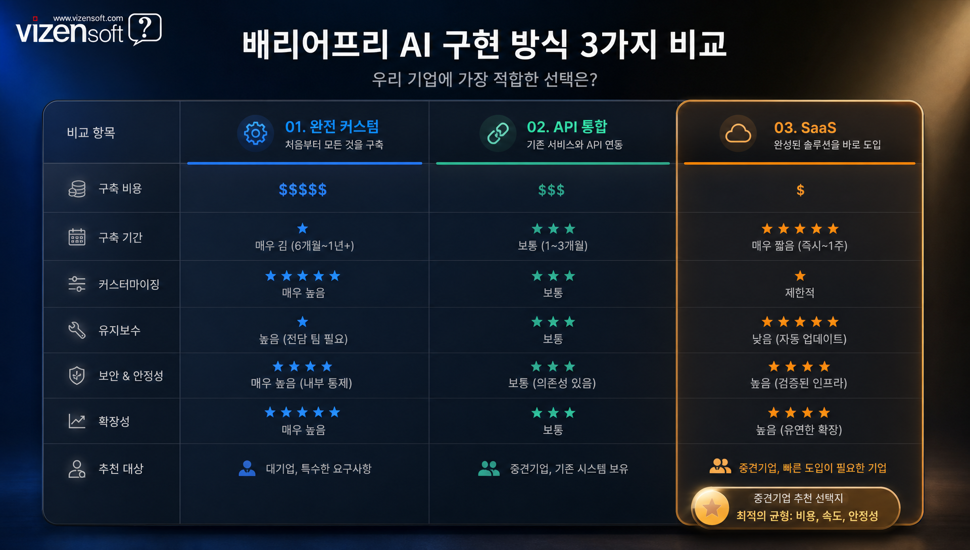 완전커스텀개발 API기반통합 SaaS플랫폼 비교표 초기비용 개발기간 커스터마이징 유지보수 측면