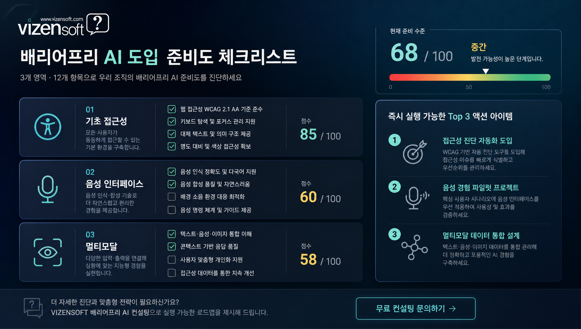 배리어프리 AI 도입 체크리스트 기초접근성 음성인터페이스 멀티모달 AI 준비도 평가 매트릭스