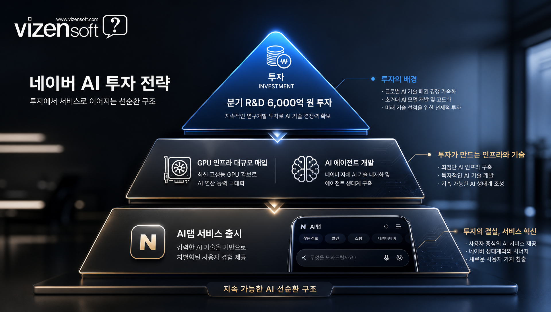 네이버 분기 6000억 원대 GPU 및 AI 에이전트 R&D 투자