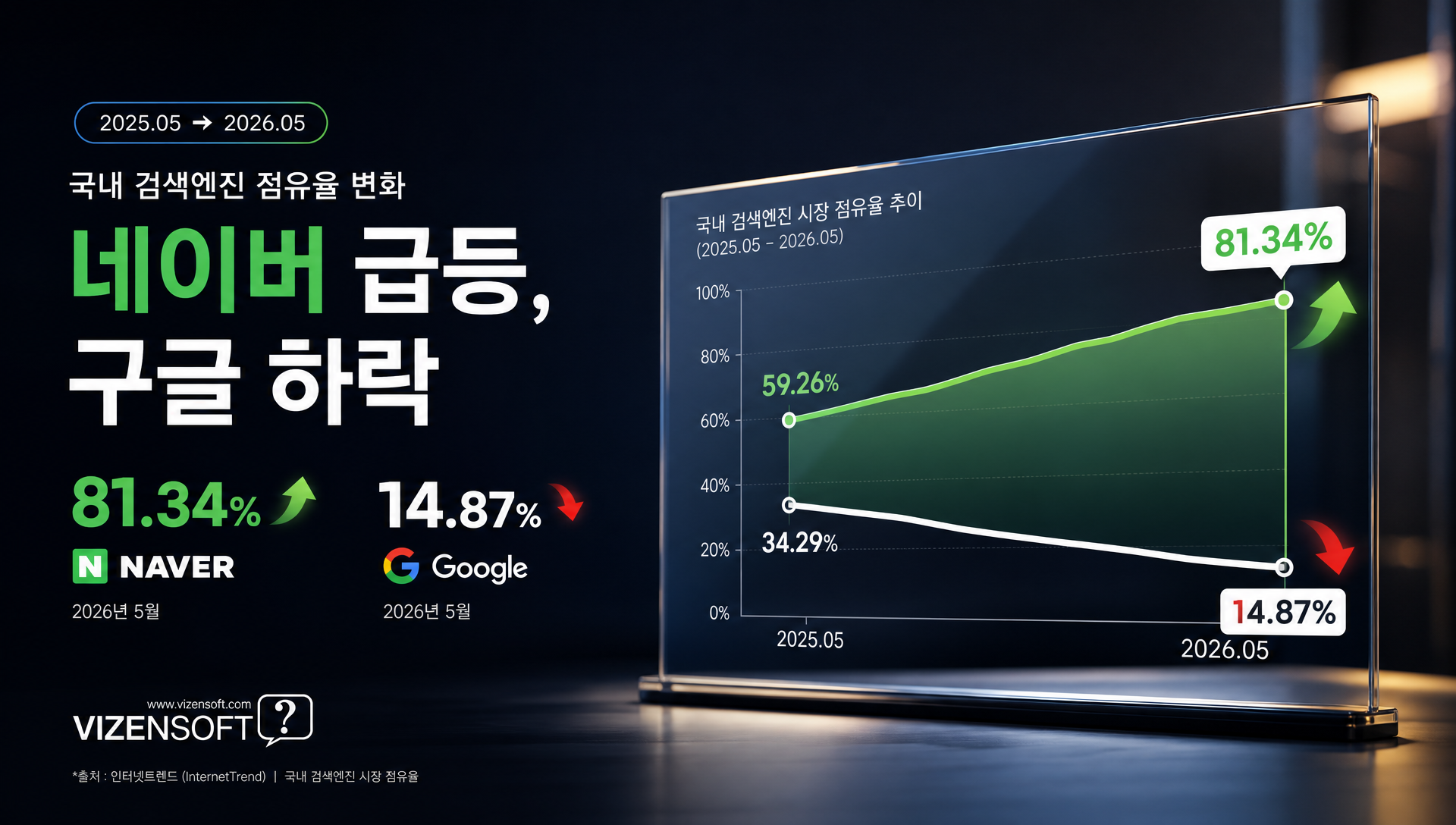 네이버 검색엔진 시장 점유율 81% 회복을 나타내는 차트 및 그래프