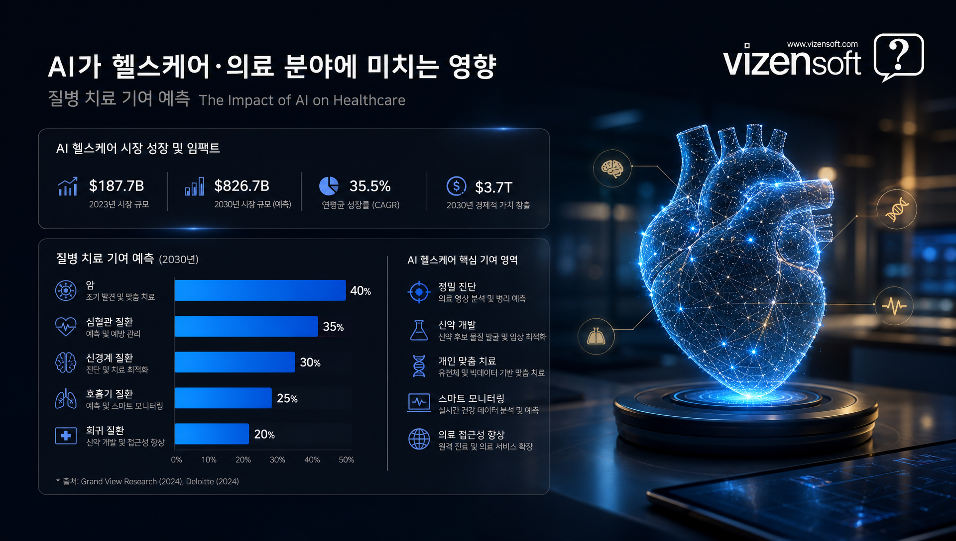 의료 바이오 분야 AI 활용 기회와 향후 5-10년 전망
