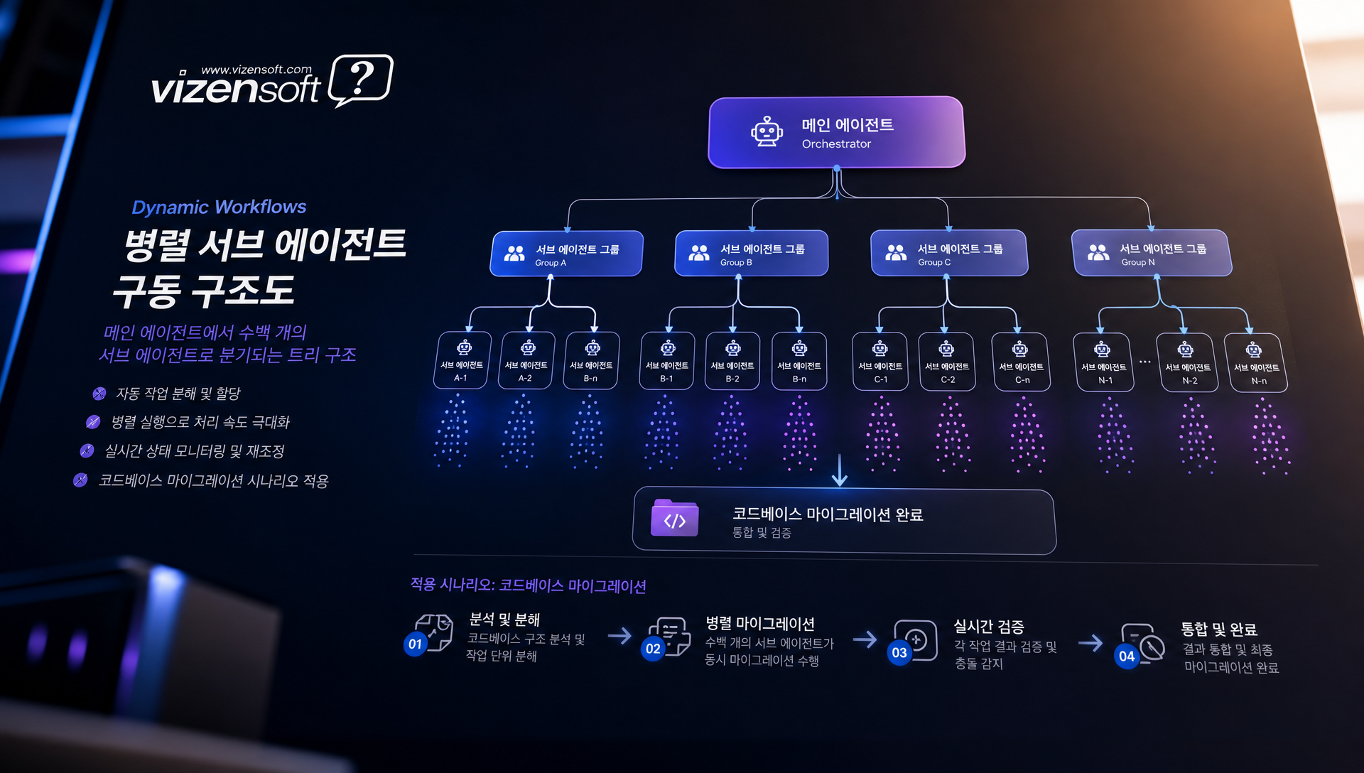 Dynamic Workflows 병렬 에이전트 시스템 아키텍처 다이어그램