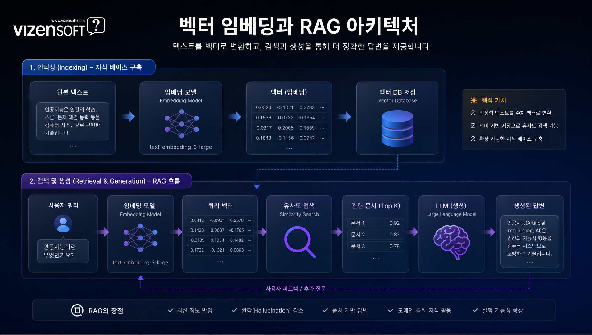 벡터 임베딩 과정에서 텍스트가 수치 벡터로 변환되는 개념도