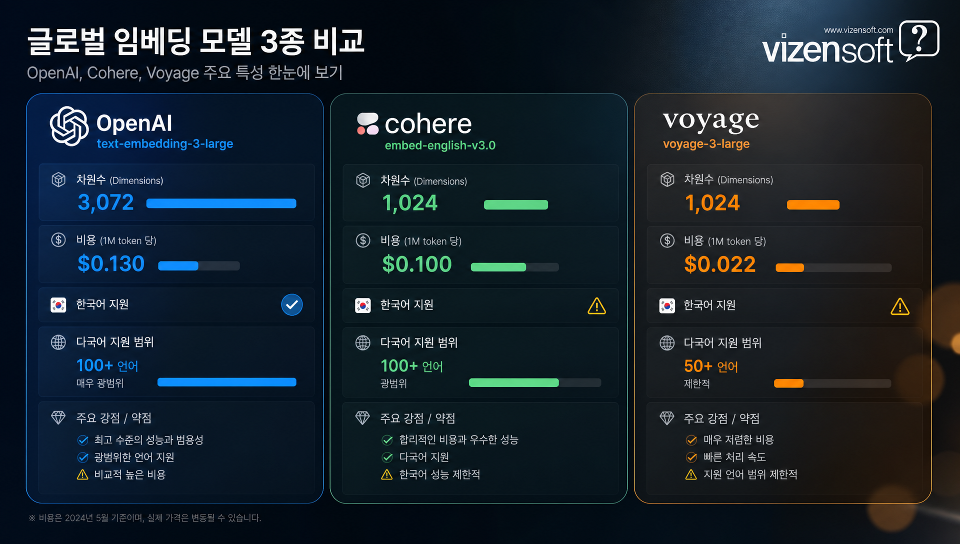 OpenAI, Cohere, Voyage AI 등 글로벌 임베딩 모델 성능 비교 차트