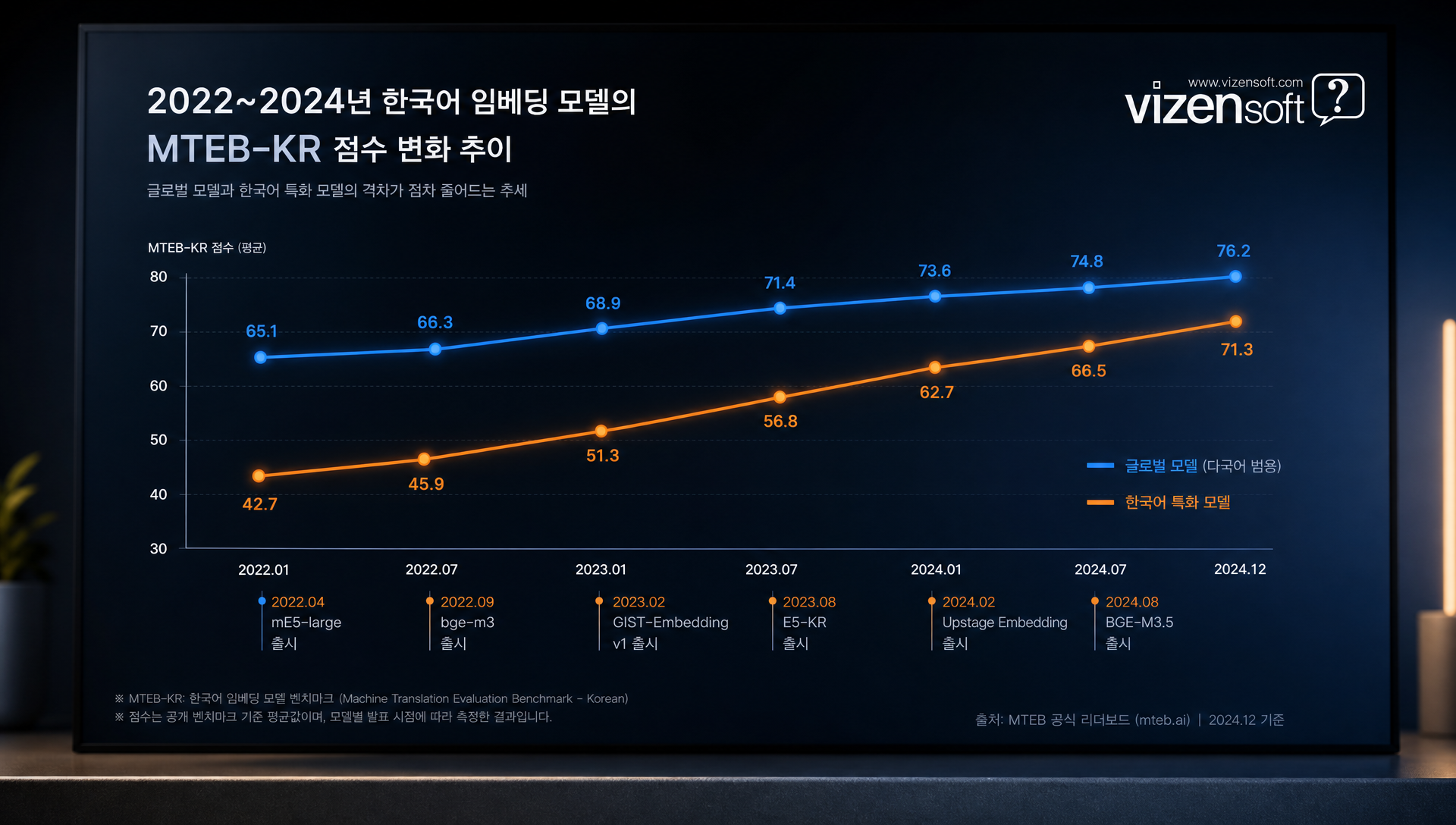 임베딩 모델 비용, 차원수, 라이센스 종합 비교 매트릭스