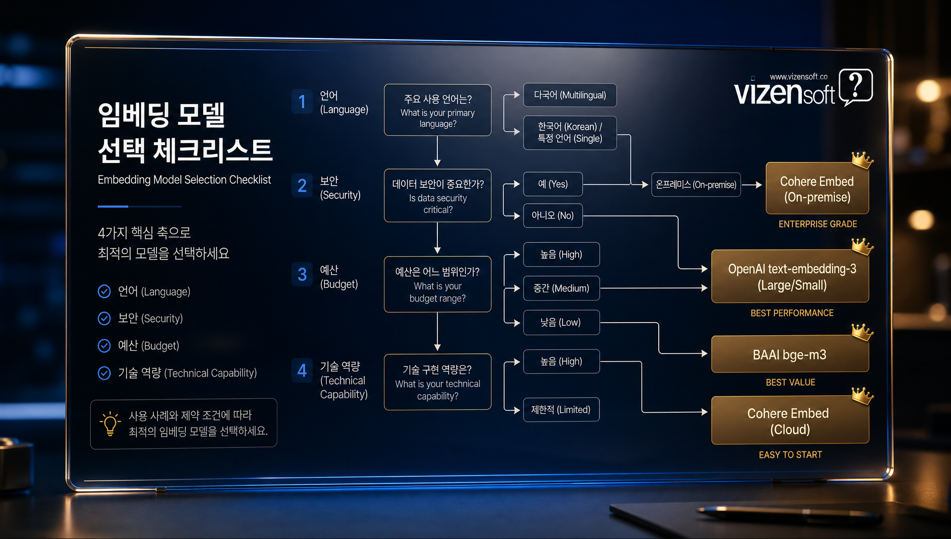 상황별 최적 임베딩 모델 선택 가이드 및 검증 방법론