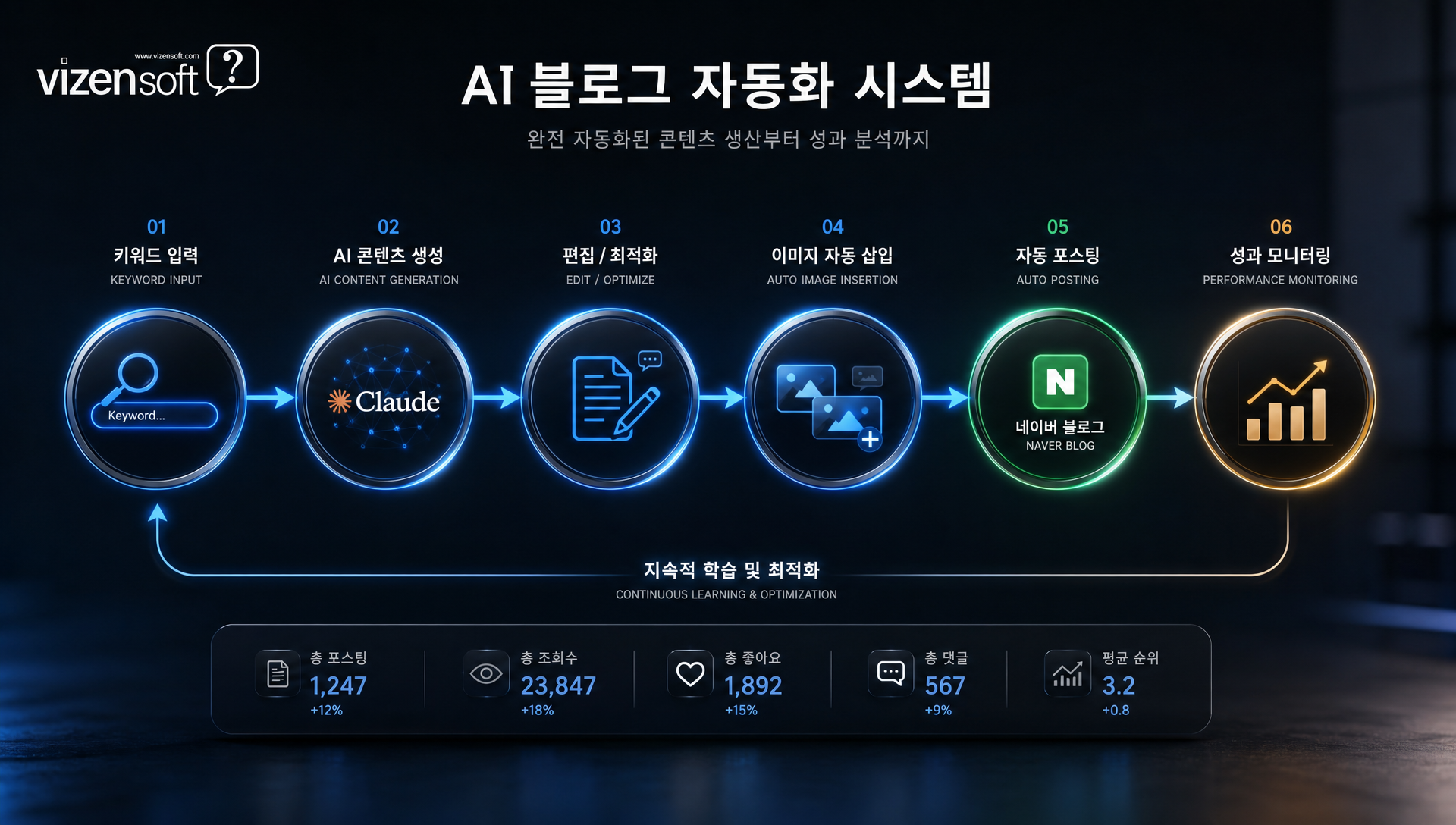 네이버 블로그 발행 빈도에 따른 검색 노출 차이를 보여주는 비교 그래프