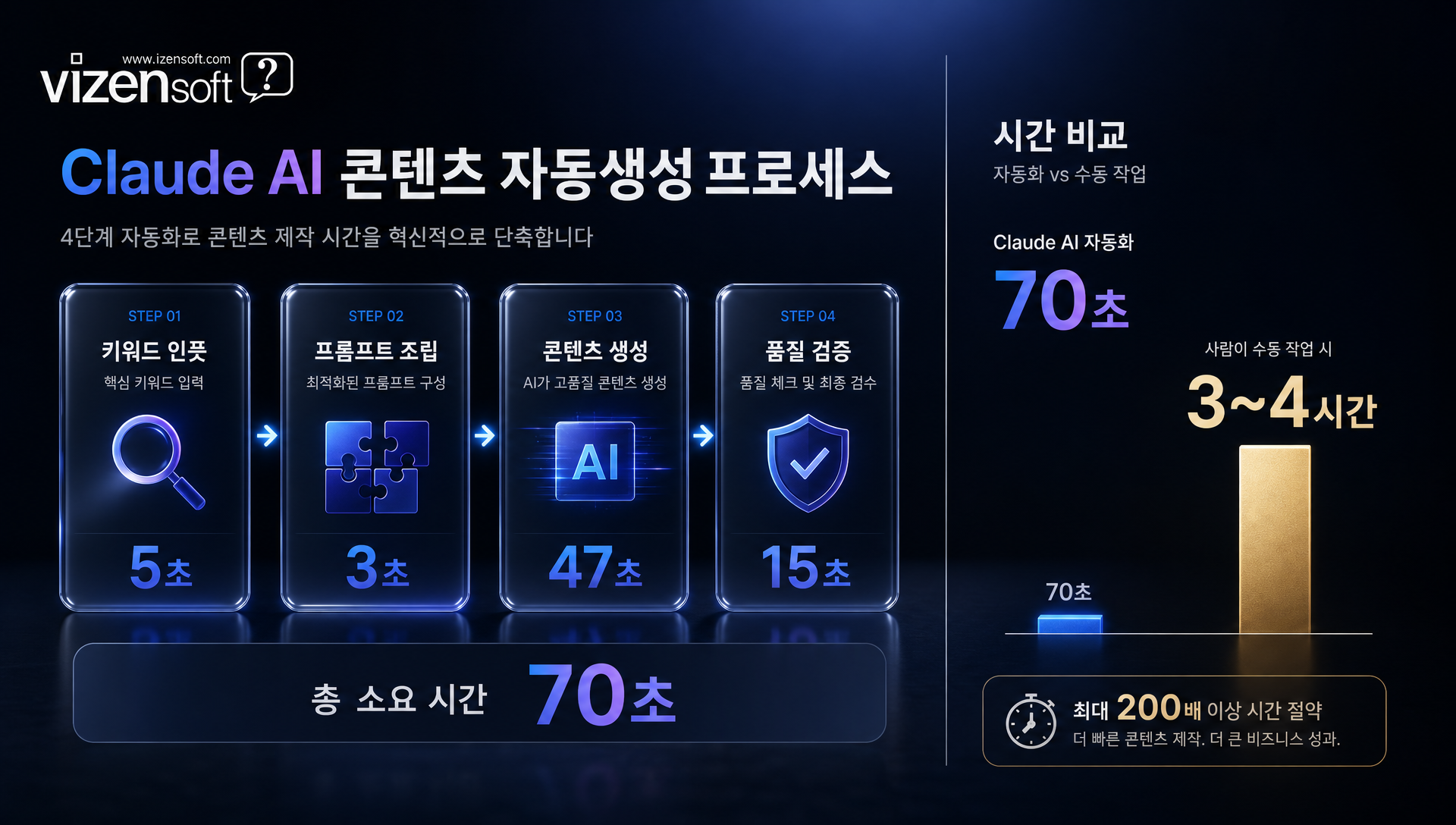 Claude 기반 콘텐츠 생성 프로세스의 4단계 자동화 구조 설명 이미지