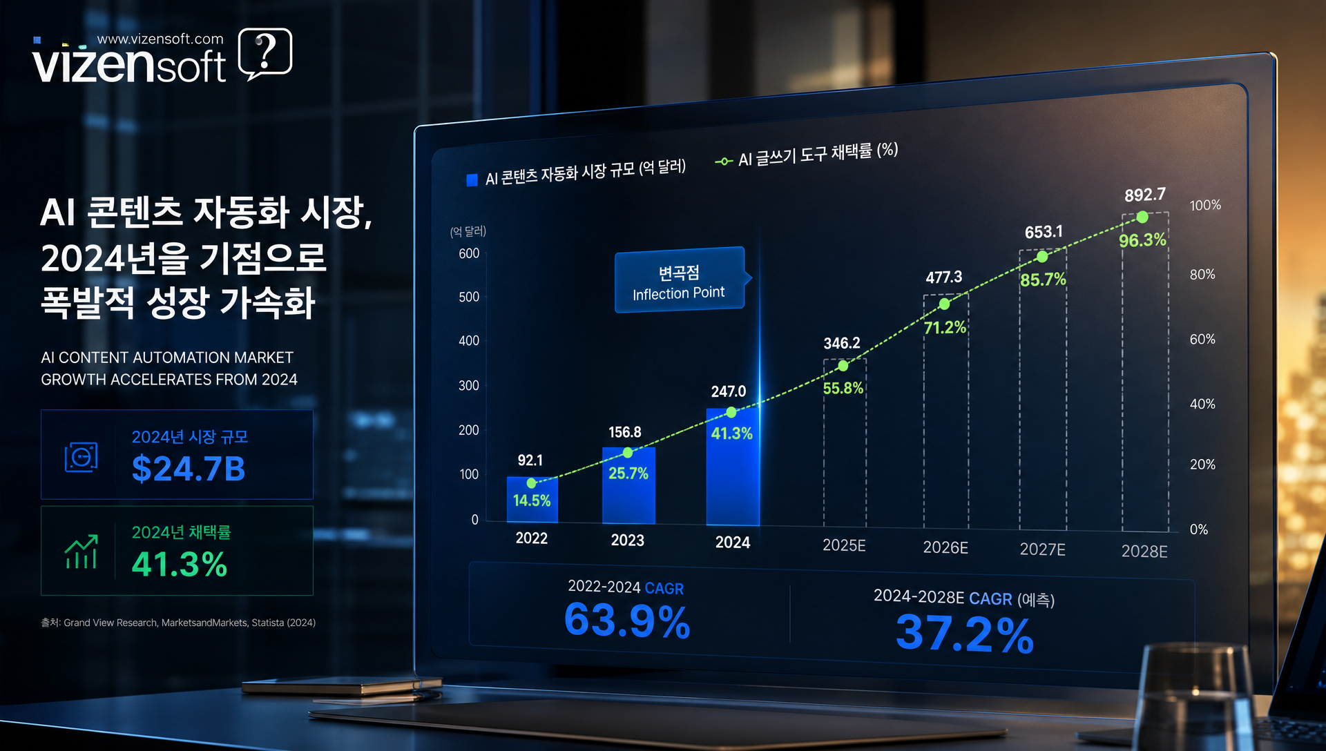 2024~2025년 AI 콘텐츠 자동화 산업 성장 트렌드 및 시장 규모 차트