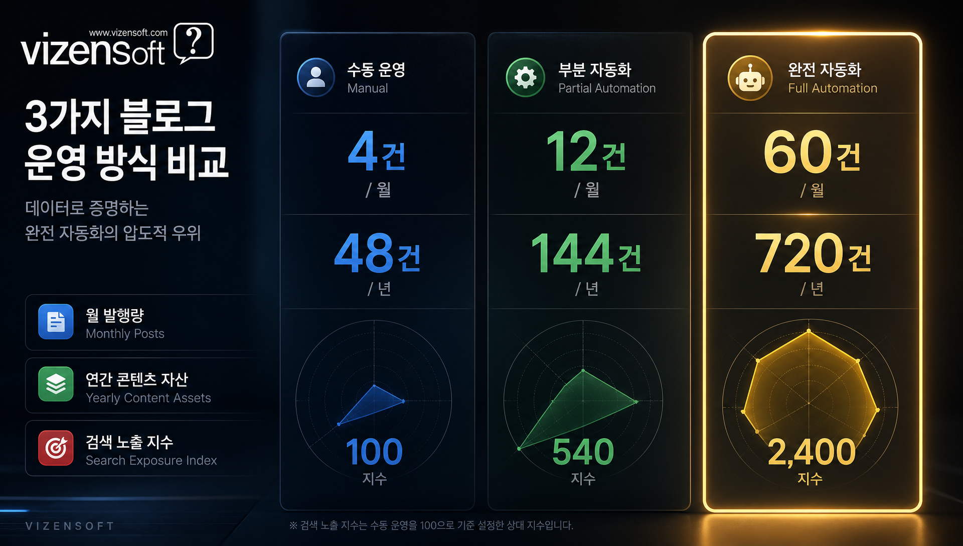발행 빈도별 월간 소요 시간과 검색 노출 지수 비교 분석 표