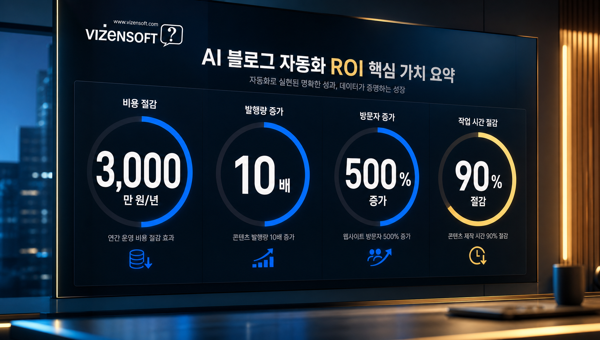 AI 블로그 자동화 도입 효과의 비용 절감과 트래픽 성장 ROI 분석