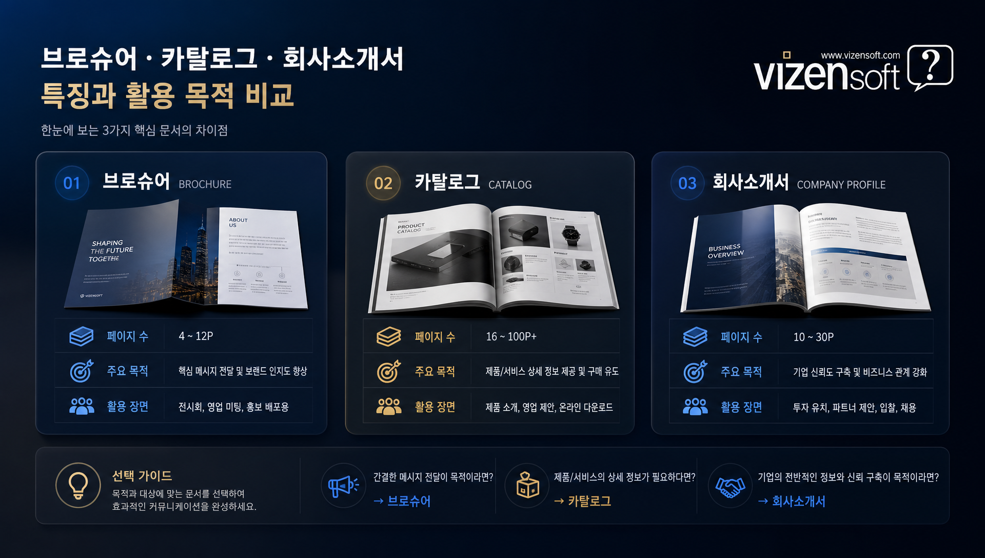 브로슈어, 카탈로그, 회사소개서 등 인쇄물 종류별 특징 비교 다이어그램
