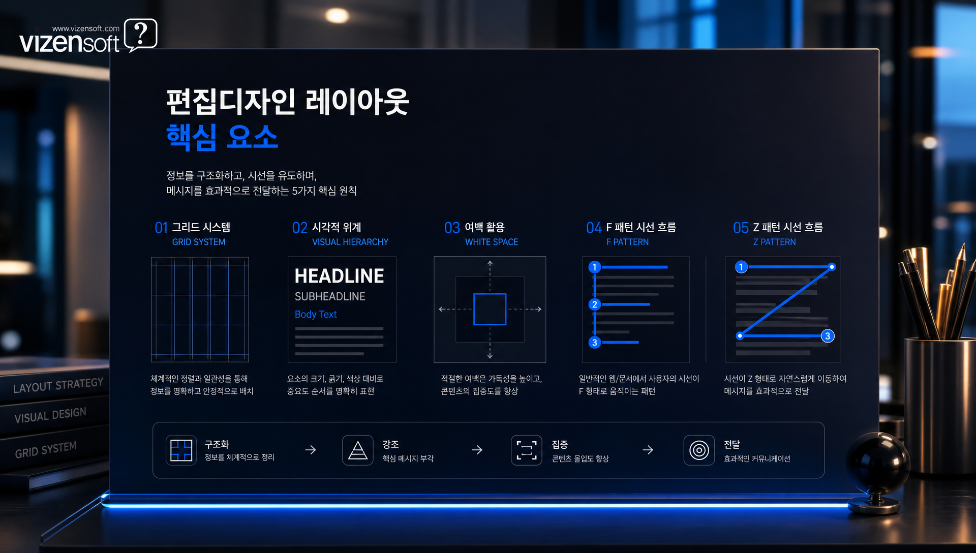 레이아웃 설계의 F패턴과 Z패턴 시선 흐름 시각화 예시