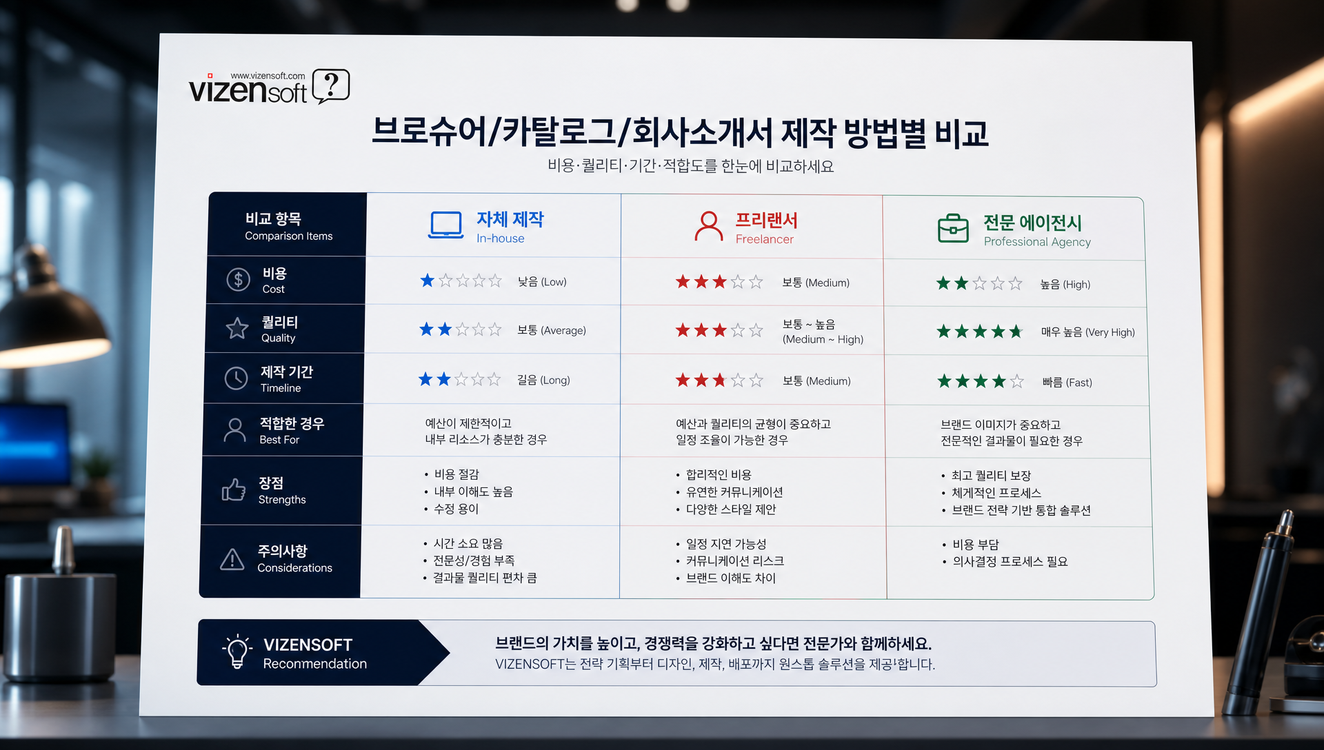 브로슈어 카탈로그 제작 방법별 비용, 품질, 기간 비교 표