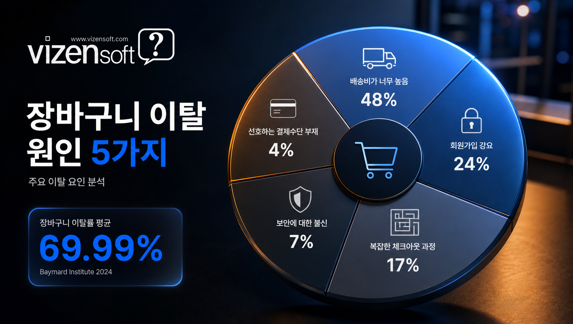 전환율 최적화 CRO 프로세스 플로우 다이어그램