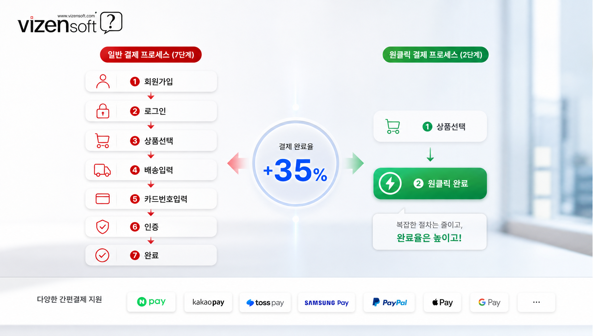 원클릭 결제와 게스트 결제 옵션 UI 화면