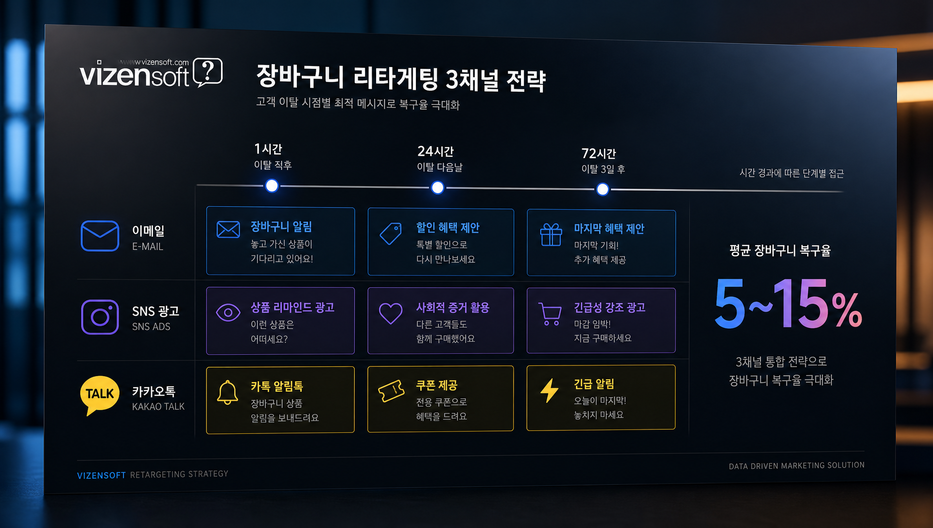 장바구니 복구 이메일 시퀀스 타임라인
