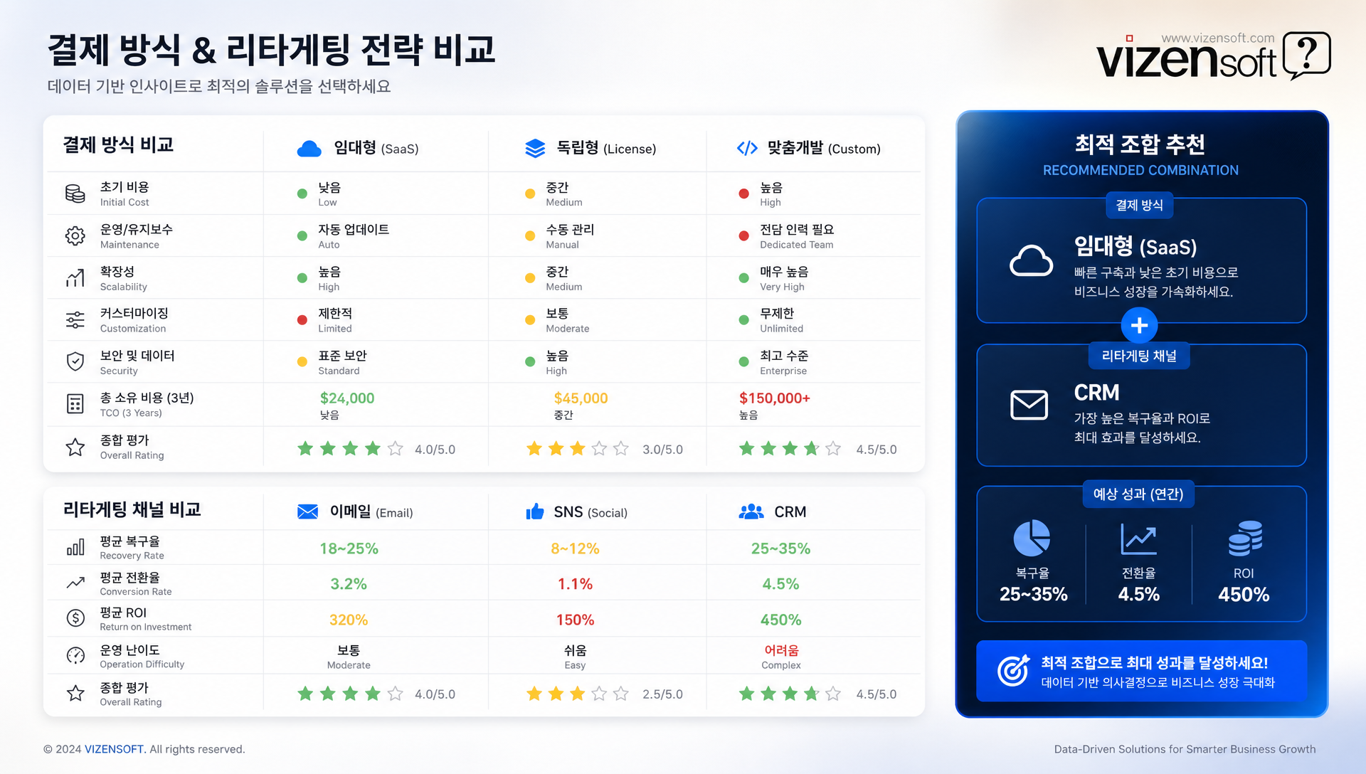결제 방식과 리타게팅 솔루션 비교표