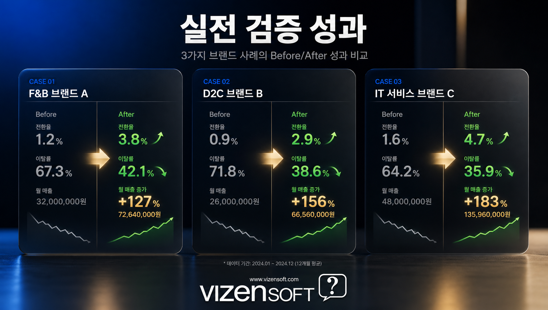 패션·식품·가전 브랜드 실전 사례 성과