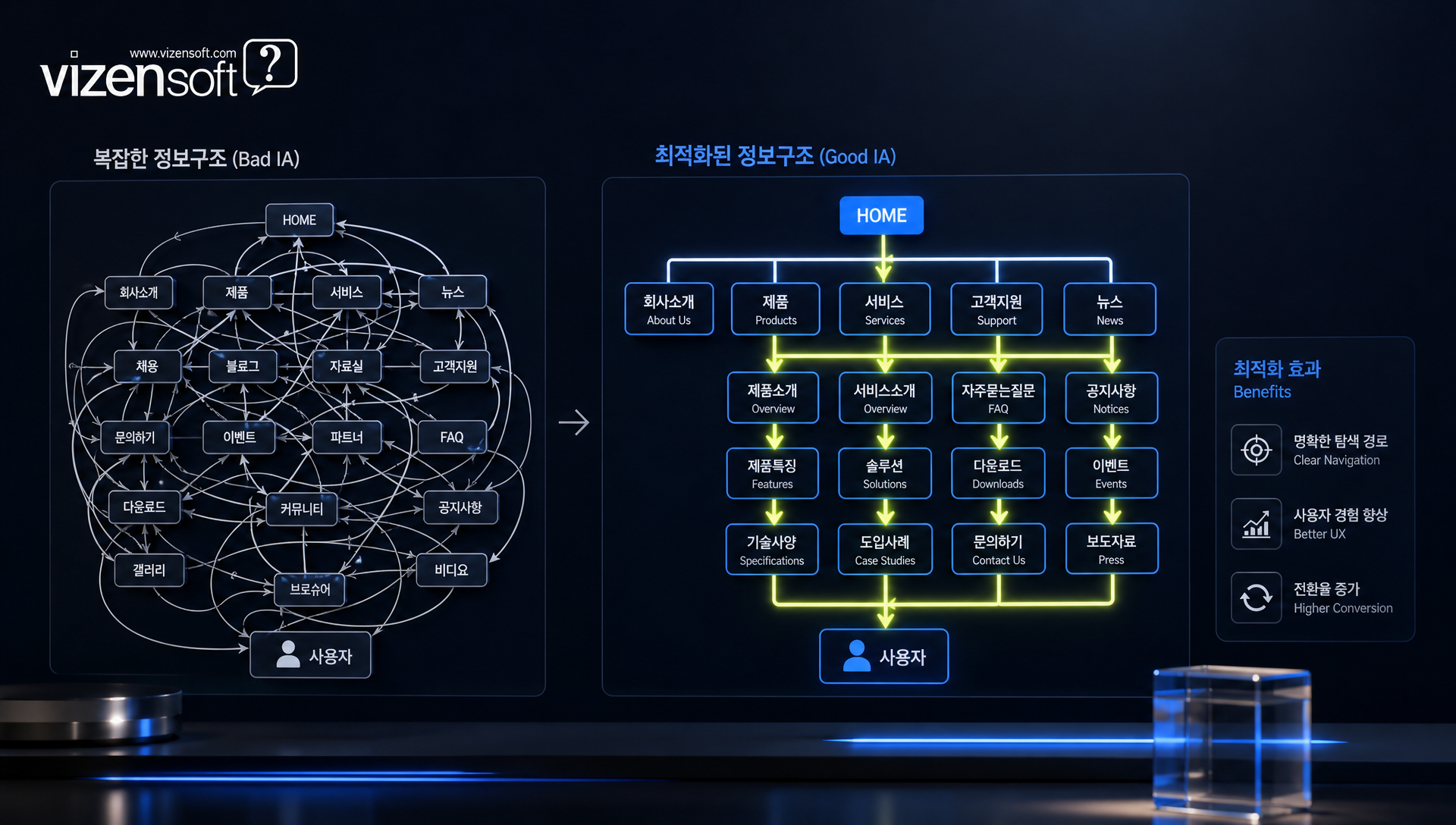 방문자의 정보탐색 경로와 이탈 지점을 분석한 정보구조 감사 시각화 자료