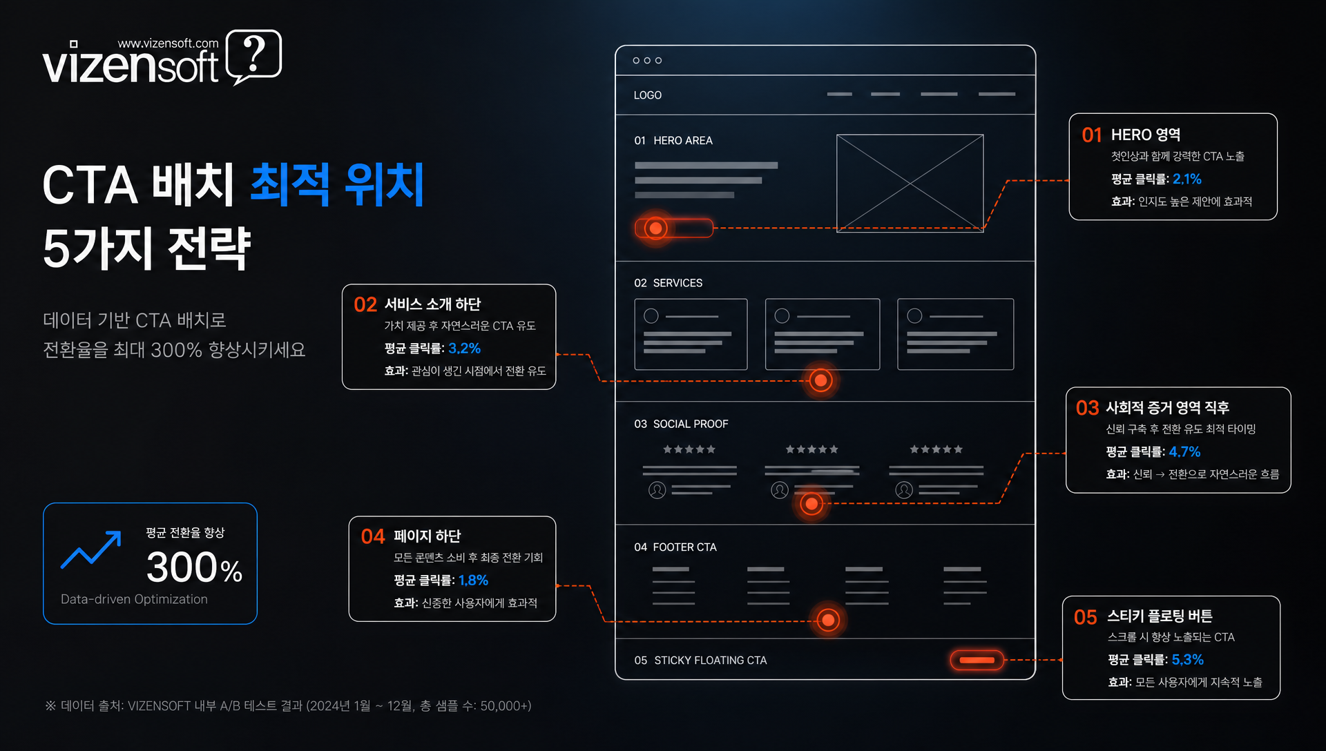 CTA 버튼의 위치, 색상, 문구별 클릭률 비교 분석 차트
