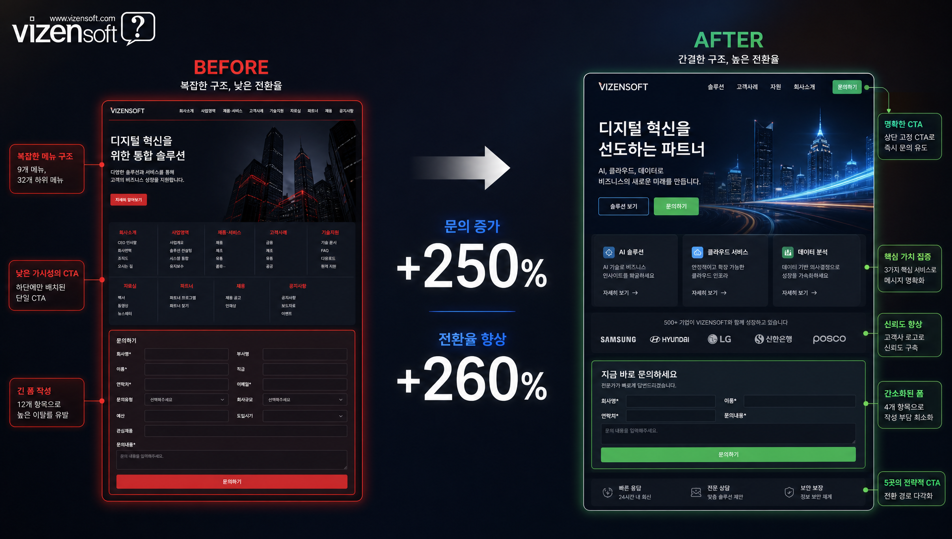 B2B IT 서비스 기업의 정보구조 재설계 전후 성과 비교 대시보드