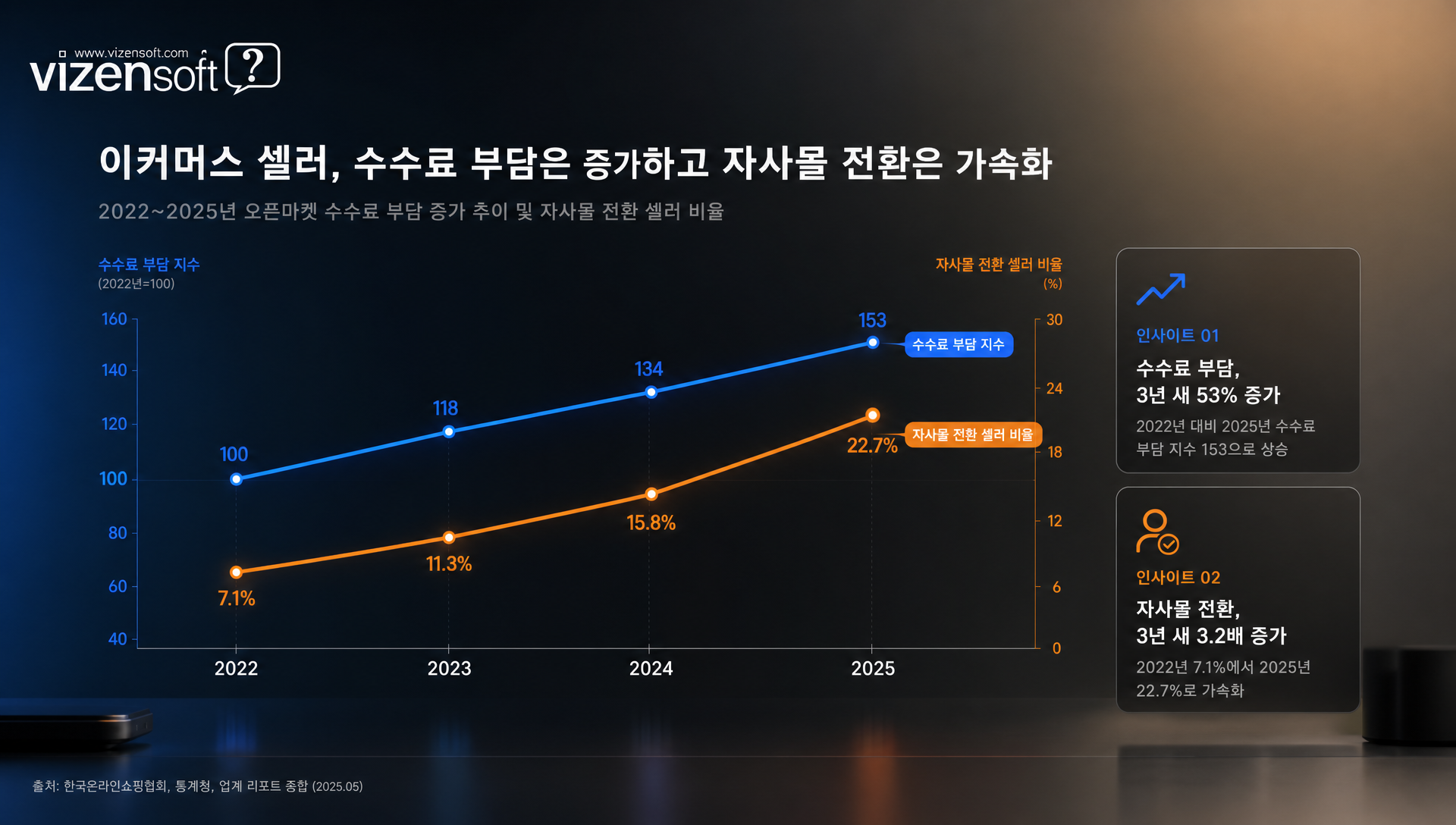 2024년 이커머스 채널 통합 및 D2C 전략 도입 트렌드 통계 자료