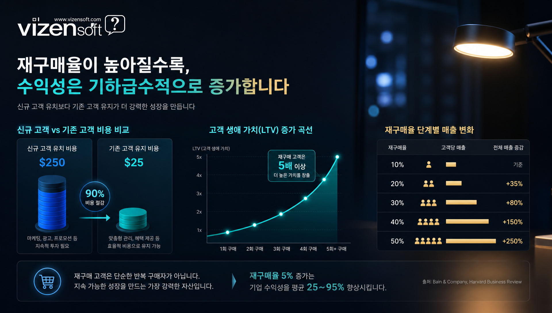 재구매율과 고객생애가치(LTV) 상관관계 그래프