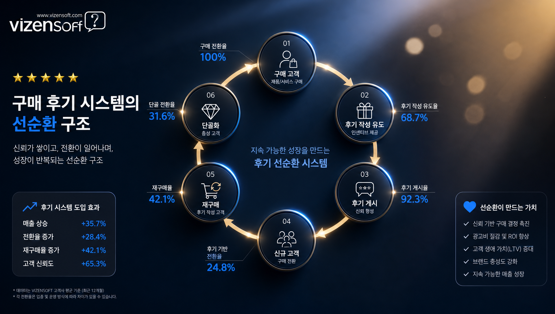 후기 작성 고객의 재구매율 향상 효과 분석 차트