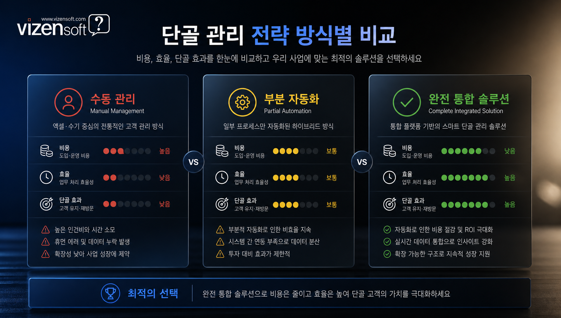 수동관리 부분자동화 완전솔루션 단골관리 방식 비교표