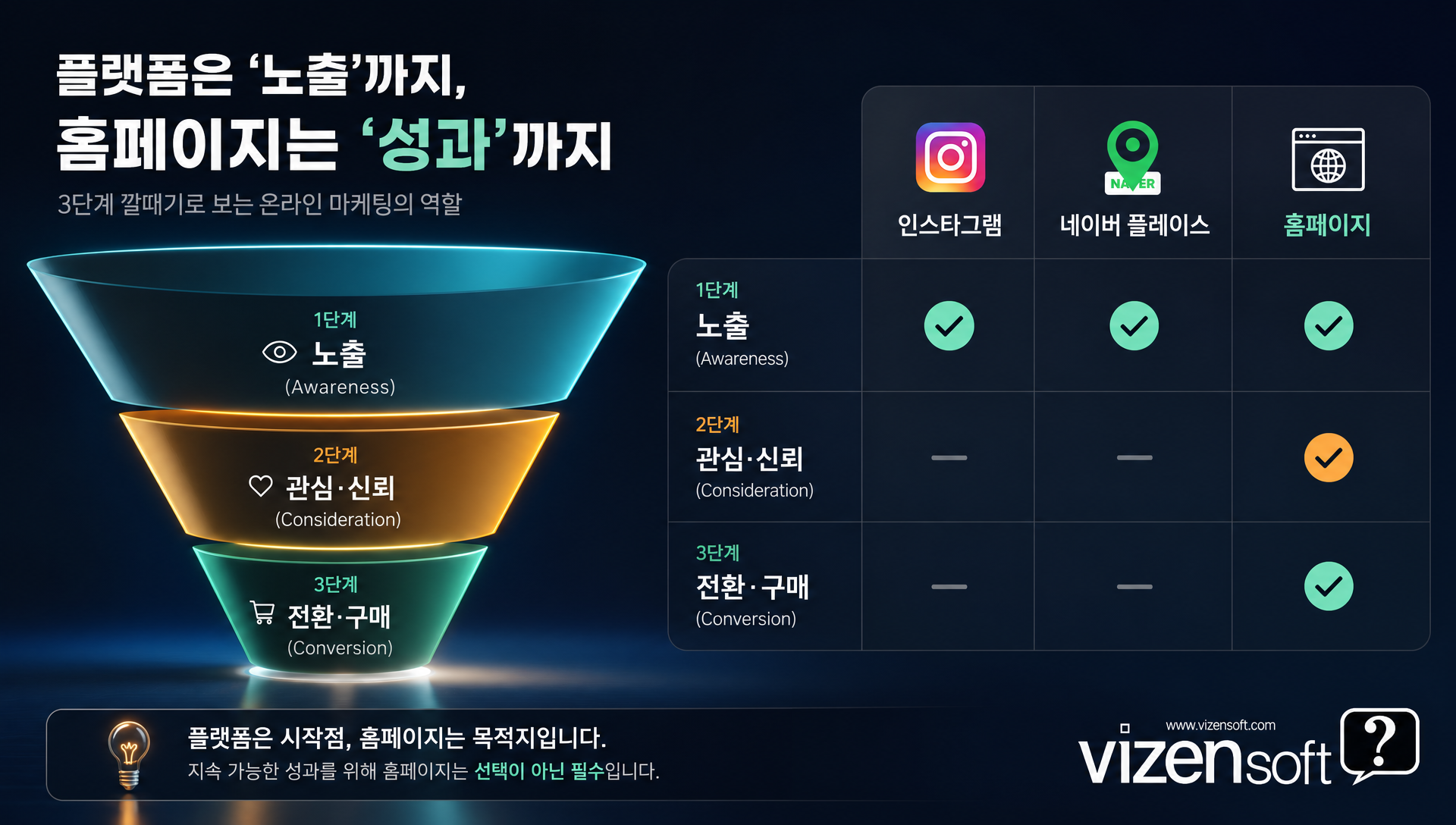 검색엔진 신뢰도와 홈페이지 필요성을 나타내는 비교 차트