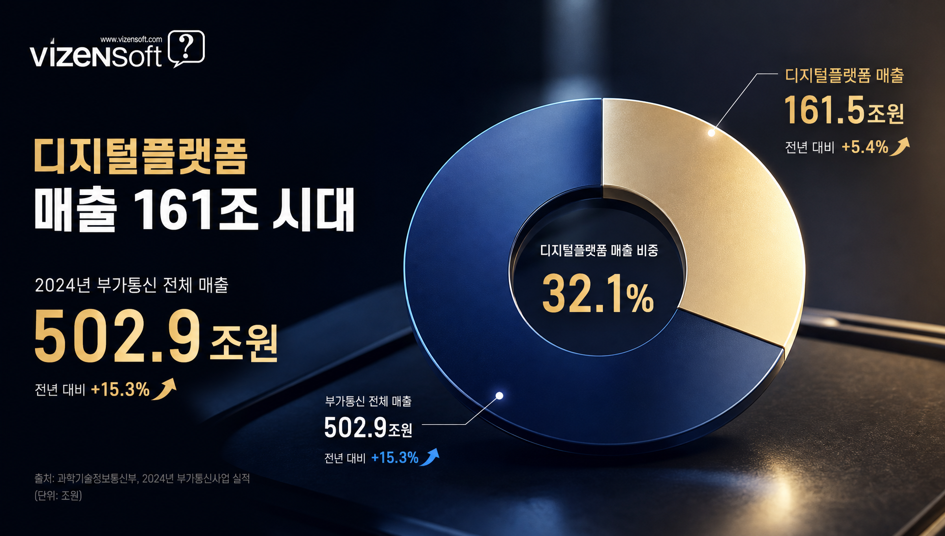 2025년 부가통신사업 실태조사 결과를 보여주는 한국 디지털 플랫폼 시장 데이터 분석 자료