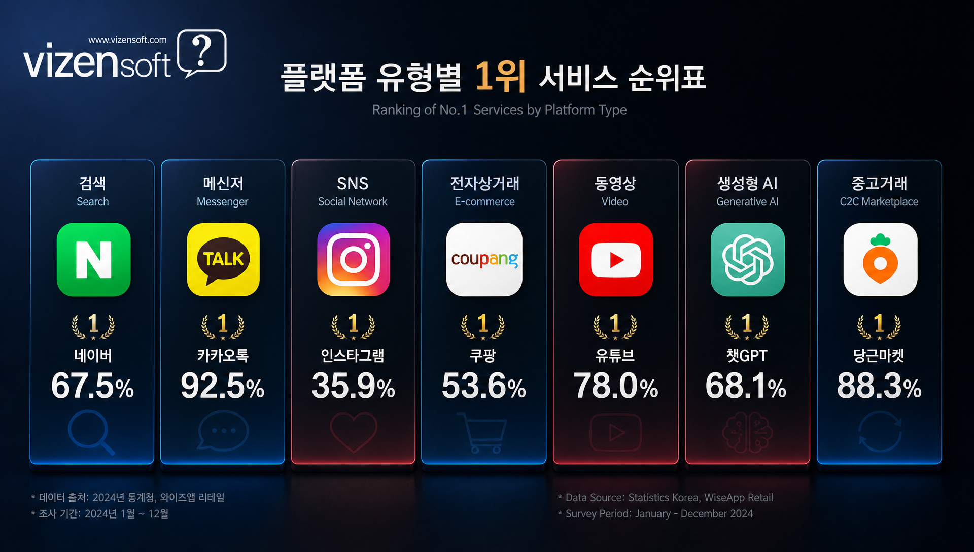 챗GPT 68.1% vs 네이버 67.5% 생성형 AI와 검색 플랫폼 이용률 비교 차트