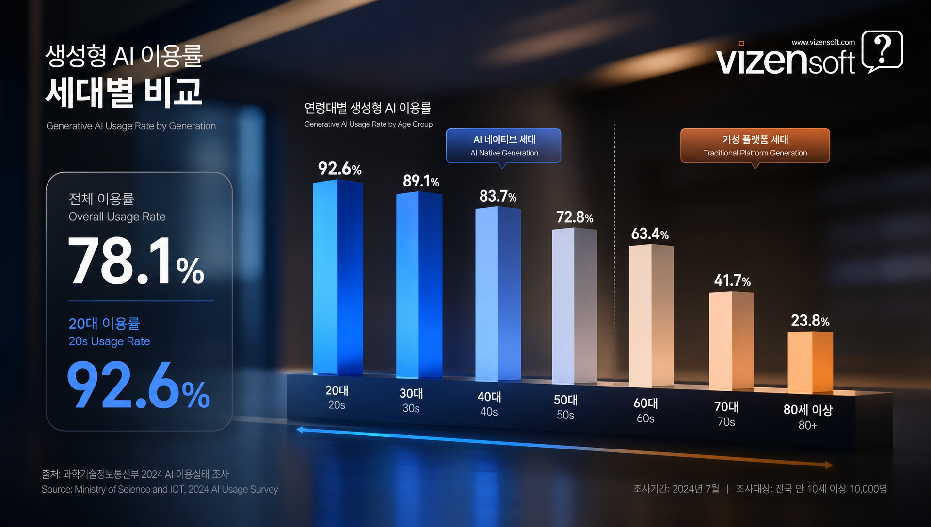 20대 생성형 AI 이용률 92.6% 연령대별 AI 플랫폼 사용량 분석 그래프