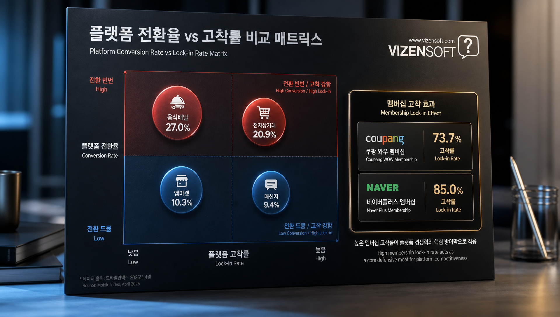 쿠팡와우와 네이버플러스 멤버십 고착 효과를 설명하는 전자상거래 데이터