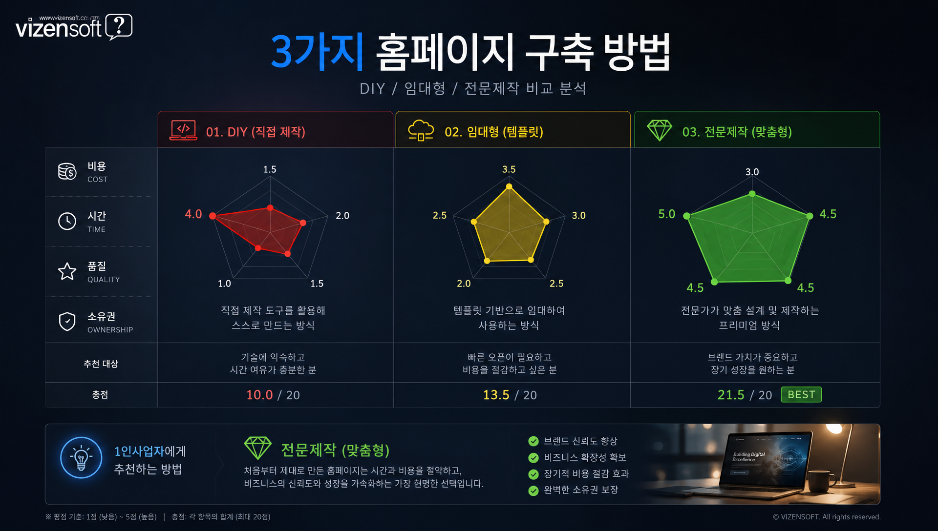 홈페이지 제작 방법별 비용·기간·품질을 비교한 표와 차트
