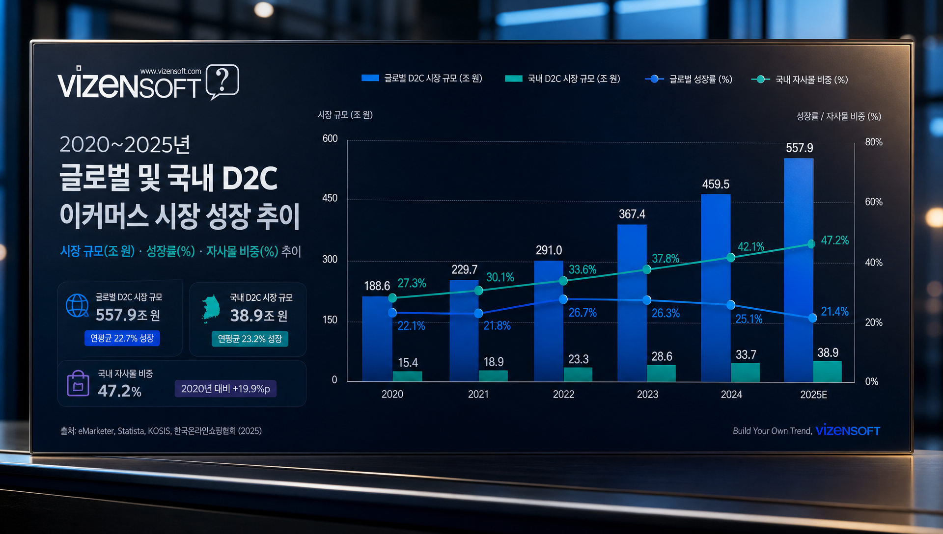 2024-2025년 글로벌 D2C 트렌드와 자사몰 중심 경영 전략 분석