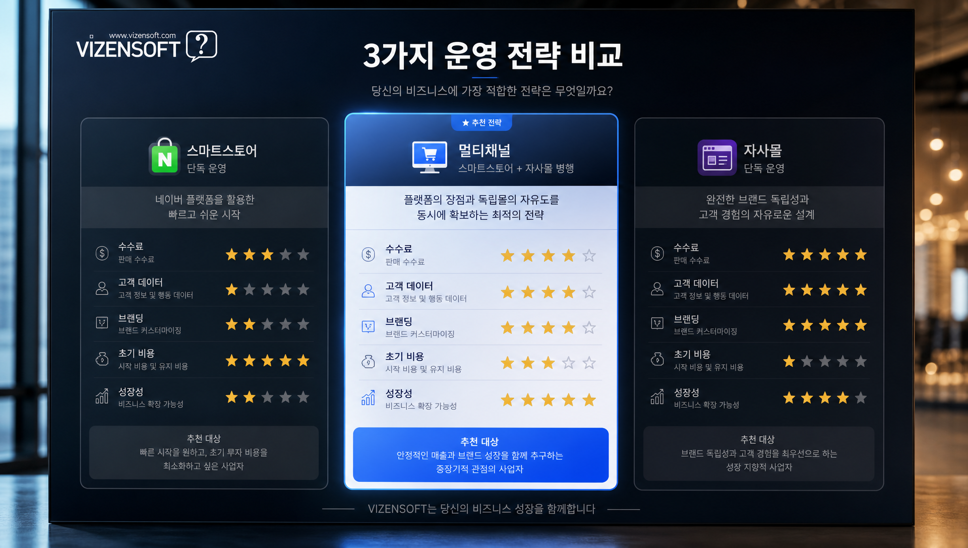 스마트스토어 단독 대비 자사몰 단독 및 멀티채널 병행 전략 비교표