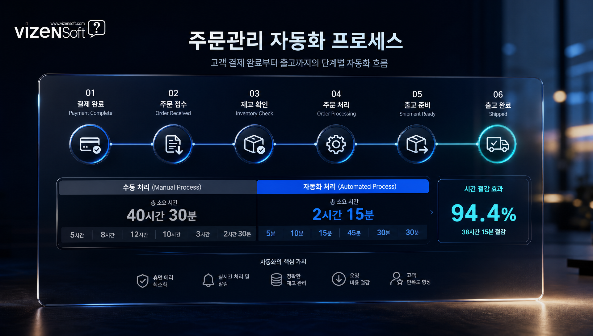 주문관리 자동화 기능으로 실시간 주문 알림과 일괄 처리를 보여주는 스크린샷