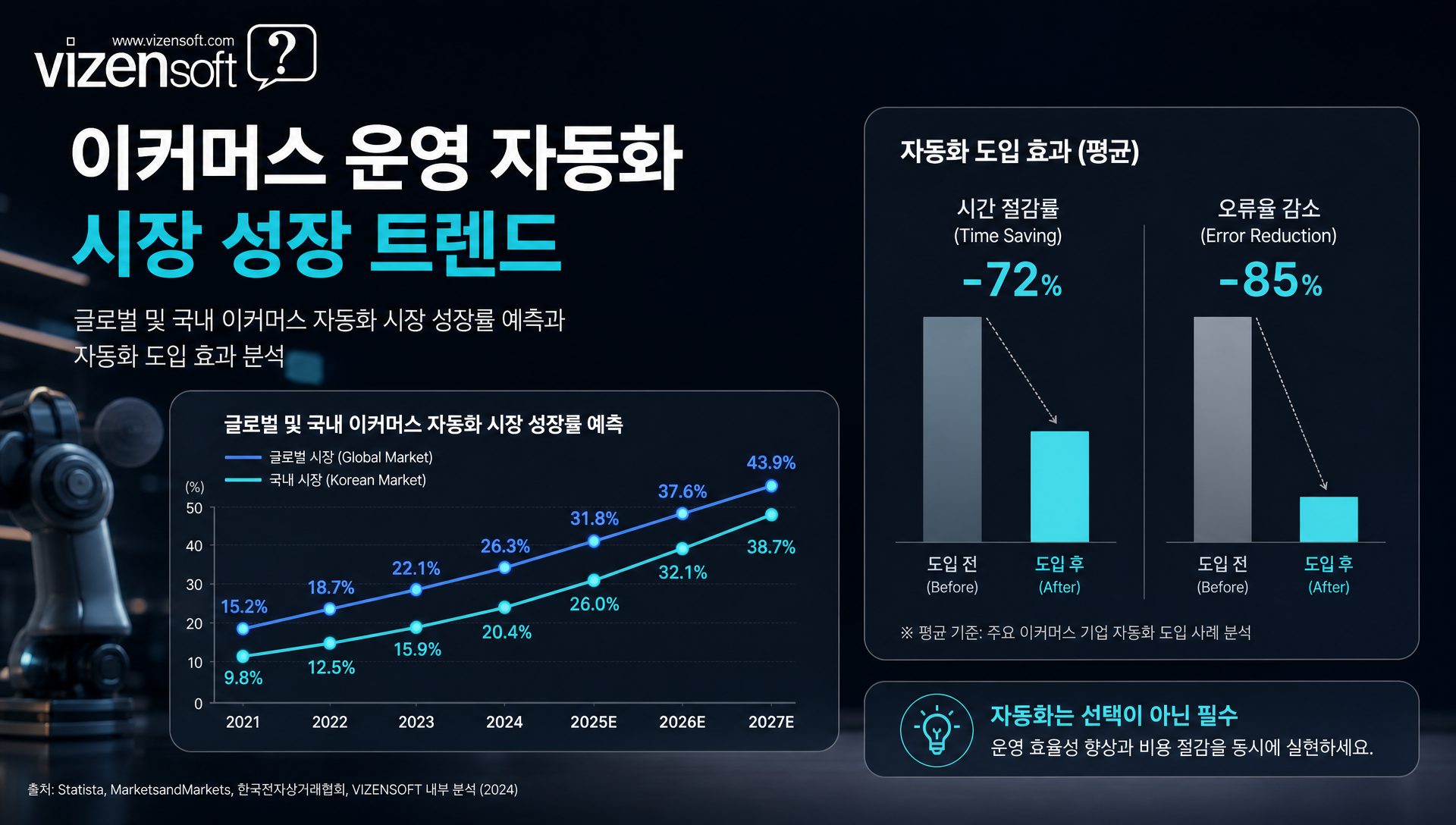 2024~2025년 이커머스 운영 자동화 트렌드와 시장 성장 그래프