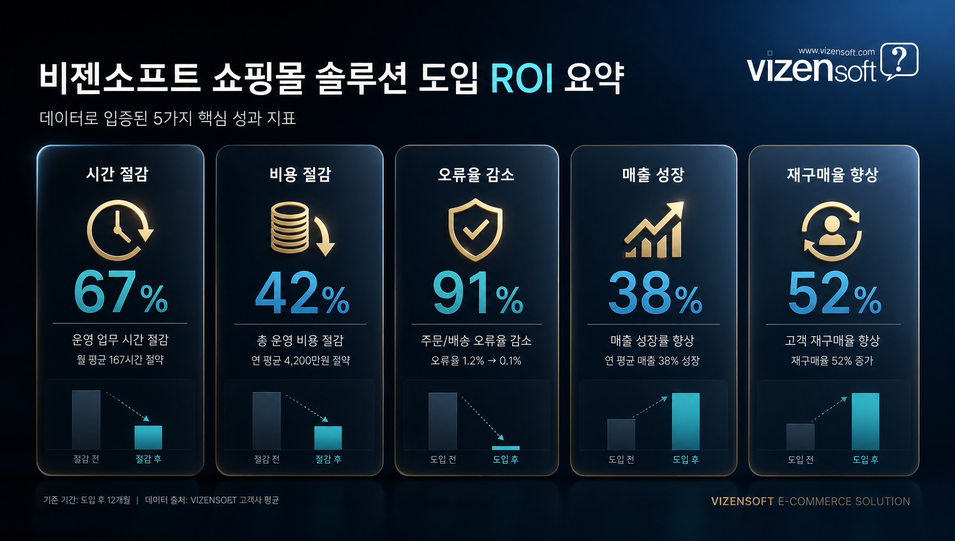 비젠소프트 솔루션 도입 후 시간절감·비용절감·오류감소·매출증가 효과 요약